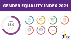 Assoliments fràgils en Igualtat. Index Europeu d'Igualtat de Gènere 2021