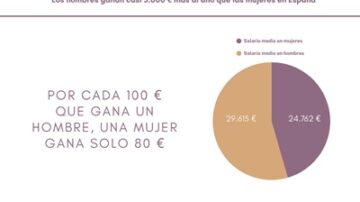 La brecha salarial de género continúa siendo una barrera estructural.
