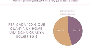 La bretxa salarial de gènere continua sent una barrera estructural.