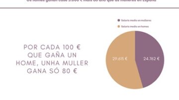 A brecha salarial de xénero continúa sendo unha barreira estrutural.